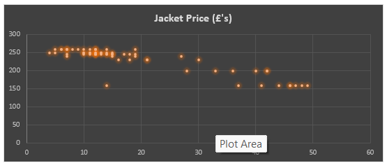 Scatterplot of jacket price provided by the retailer Ellis-Brigham