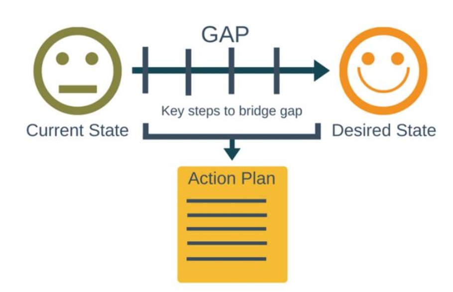 The AS-Is method & the gap To-Be state