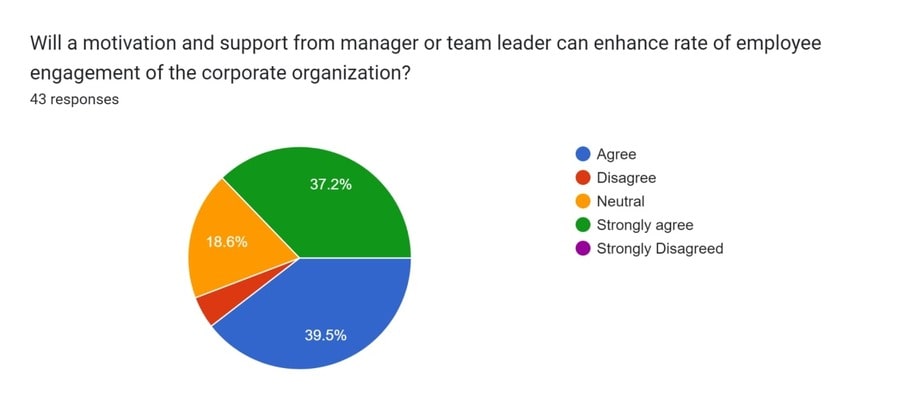 Impact of motivation and support on staff performance