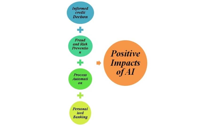 Positive Impacts of AI