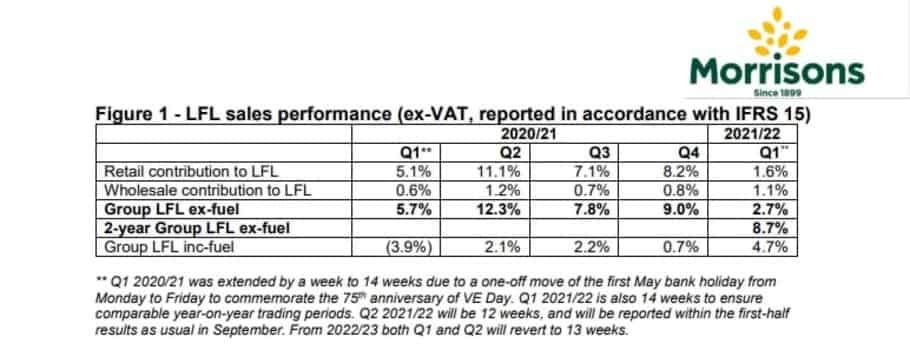LFL sales performance (ex-VAT, reported in accordance with IFRS 15)