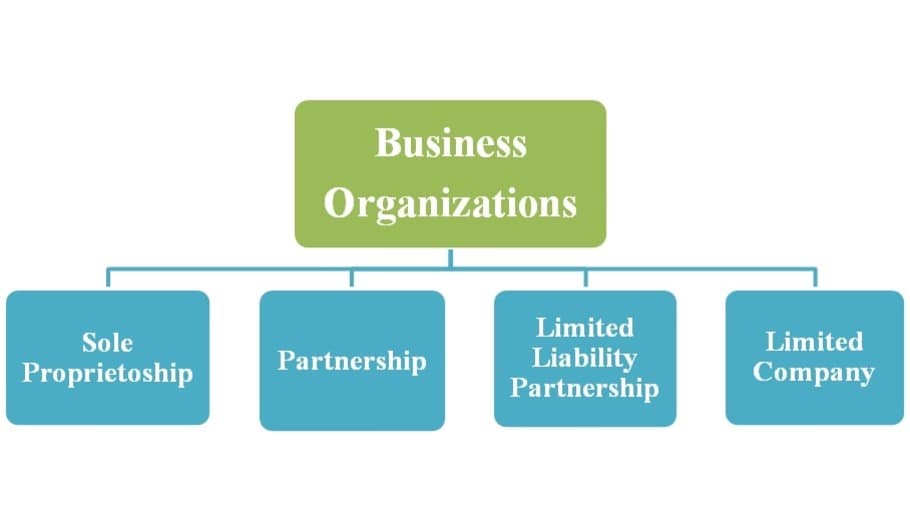Types of Business Organizations in the UK