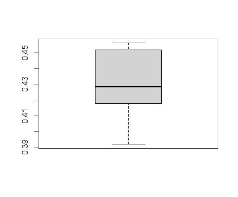  The Box plot diagram for ecological status.