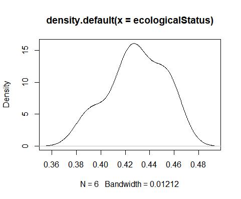  density plot of the ecological status.